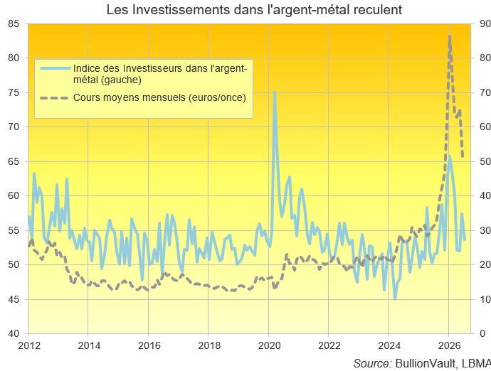 Les Investissements dans l'argent-métal reculent 
