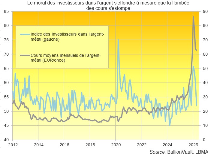 Le moral des investisseurs dansl'argent-métal s'éffondre à mesure que la flambée des cours s'estompe