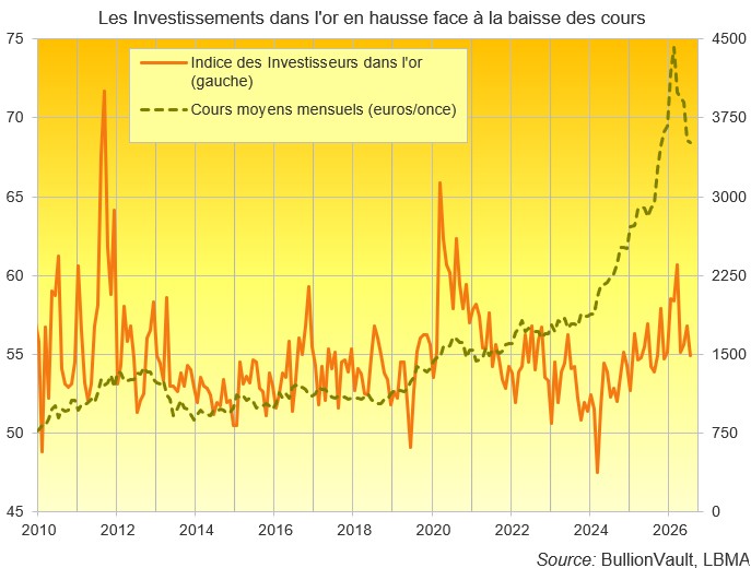 Les investissements dans l'or en hausse face à la baisse des cours 