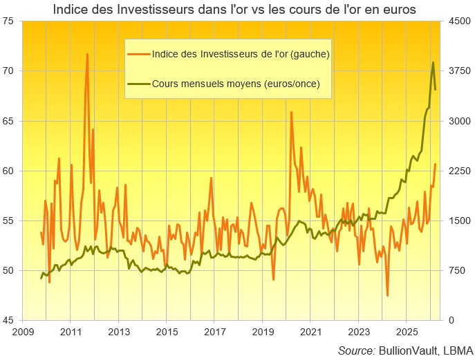 Indice des Investisseurs dans l'or avril 26