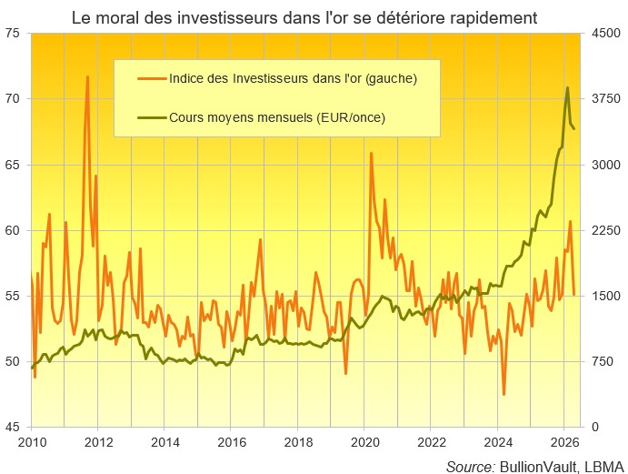 Le moral des investisseurs dans l'or se détériore rapidement