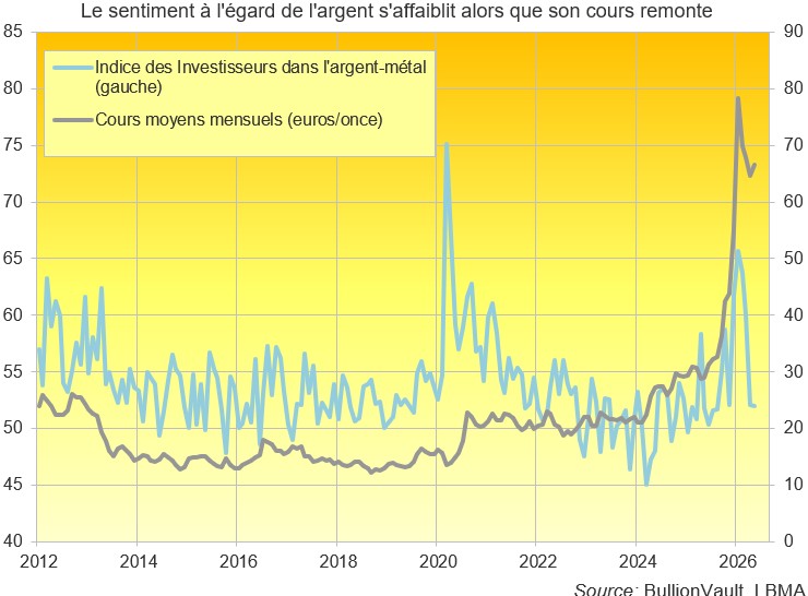 Graphique de l'indice des investisseurs dans l'argent-métal  face aux cours de l'argent-métal 
