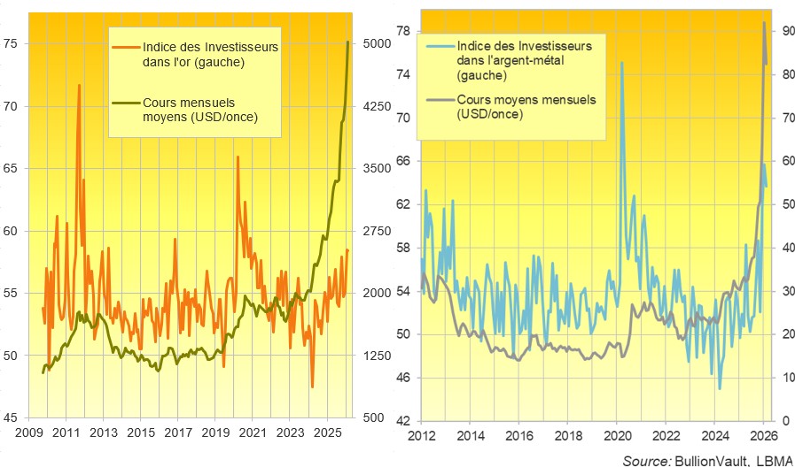 Indice des Investisseurs dans les métaux précieux Février 2026