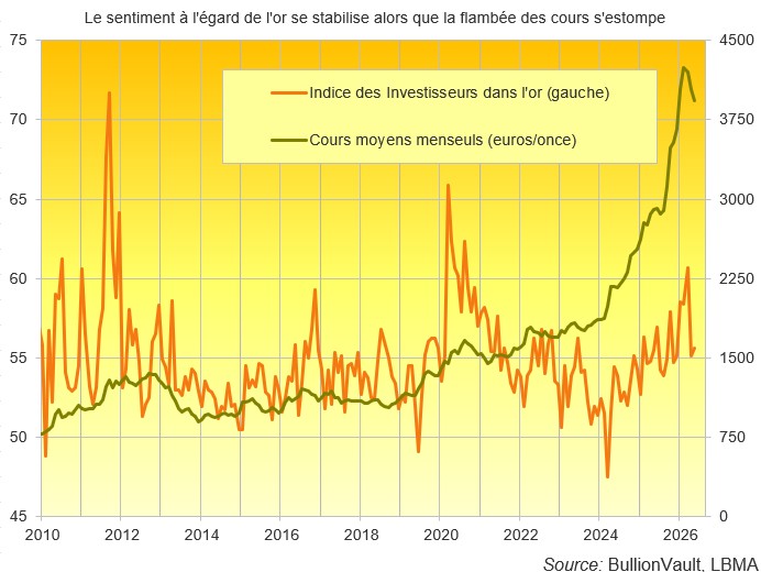 Graphique de l'indice des investisseurs de l'or face aux cours de l'or 