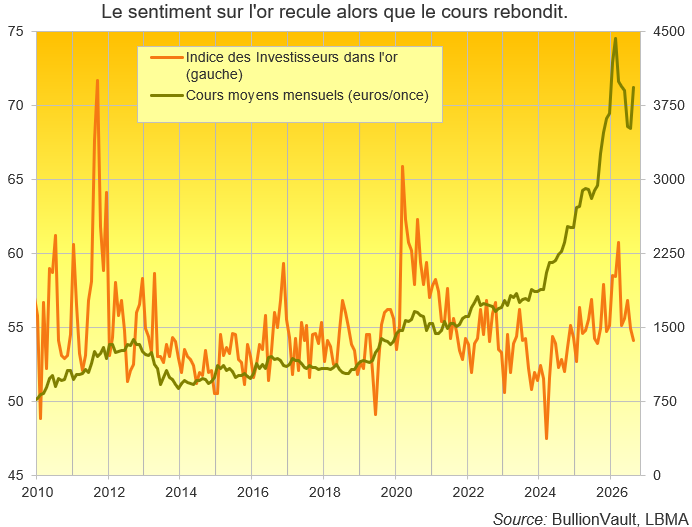 Le sentiment sur l'or recule alors que le cours rebondit
