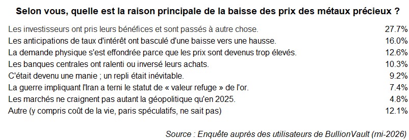 Quelles sont les raisons principales à la baisse des cours des métaux précieux
