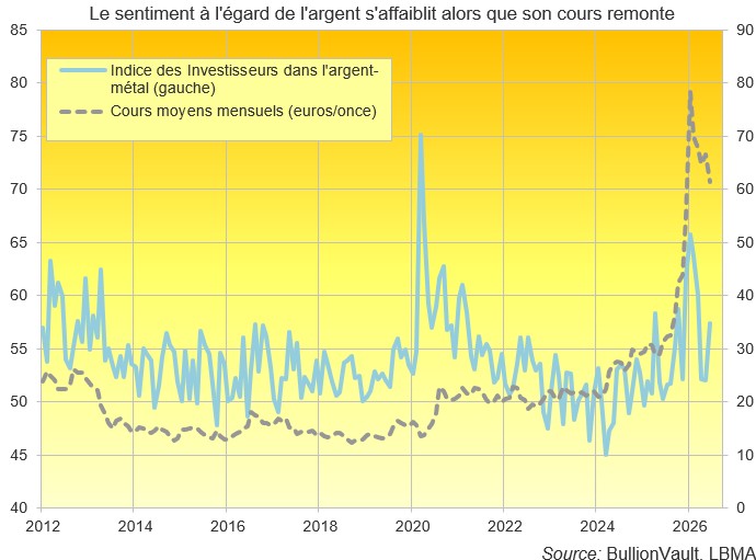 Le sentiment à l'égard de l'argent s'affaiblit alors que son cours remonte