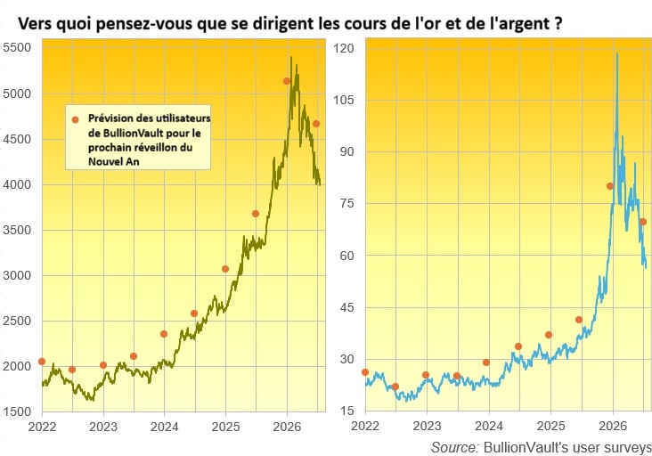 Vers quoi pensez-vous que se dirigent les cours de l'or et de l'argent