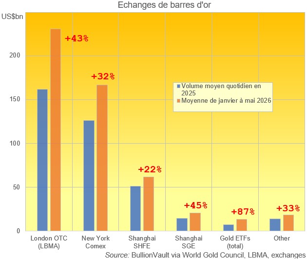 Graphique des échanges de barres d'or en 2025 et premier semestre 2026 