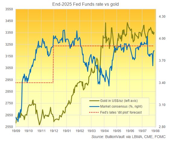 Taux des fonds fédéraux à fin 2025 par rapport à l'or Source : BullionVault via LBMA, CME, FOMC