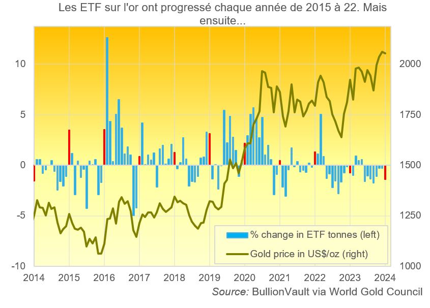Progression des EFT sur l'or de 2015 à 2022, Source: BullionVault via WGC