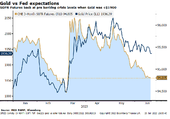Les cours de l'or vs les attentes de la Fed 