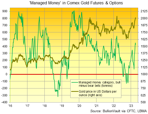 Positionnement net de Managed Money sur les contrats à terme et les options sur l'or du Comex.