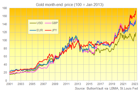 Graphique de la clôture mensuelle du cours de l'or en USD, EUR, GBP et JPY, tous les indices de référence de Londres