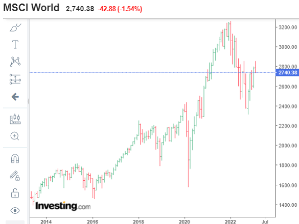 Graphique de l'indice MSCI World, 10 dernières années. 