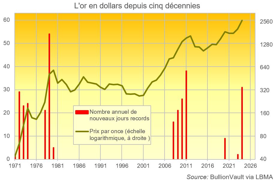Le nombre de jours de records par an vs les cours de l'or en USD. Source: BullionVault via LBMA 