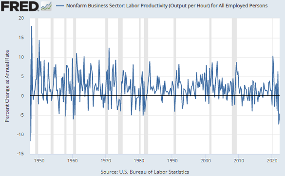 Niveau de productivité des employés aux USA depuis 1950 source: Bureau of Labor Statistics