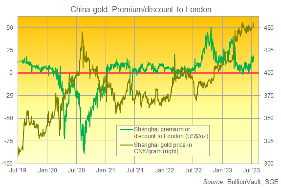 Cours de l'or à Shangai (CNY/gram) comparés aux cours de l'or à Londres (en USD/oz )