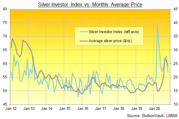 Graphique de l'indice Silver Investor, série complète jusqu'en octobre 2020. Source : BullionVault
