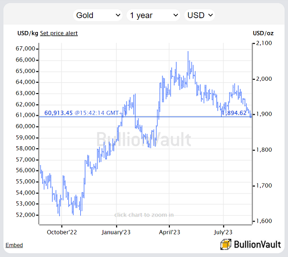 Le cours spot de l'or en dollars sur une année 