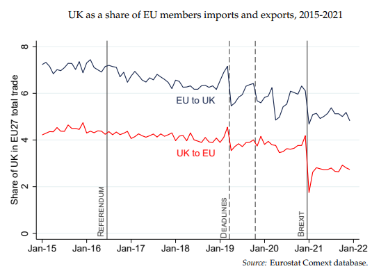 Les exportations du RU vers l'UE entre 2015 et 2021