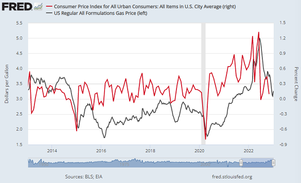 Indice des prix à la consommation and Etats Unis face aux prix du gas américain 