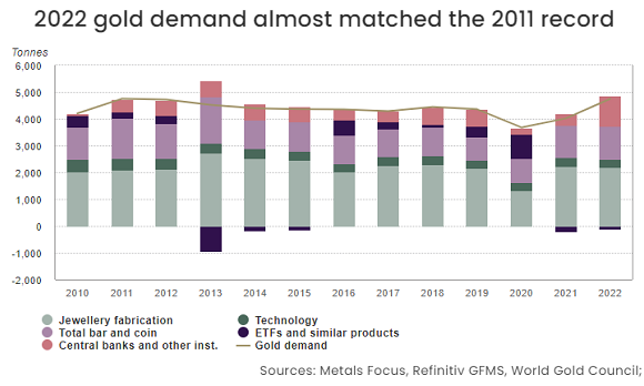 La demande en or de 2022 correspond à celle de 2011