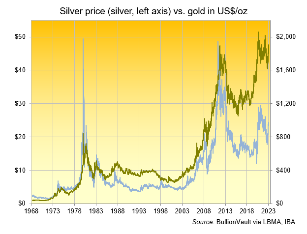Les cours de l'argent face aux cours de l'or 